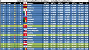 Die Schweiz schwächelt im UEFA-Ranking
