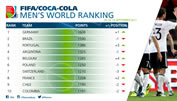 FIFA Ranking Schweiz