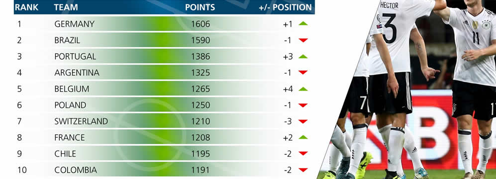 FIFA Ranking Schweiz