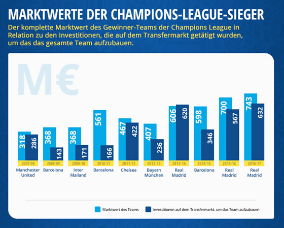 Marktwerte Champions League