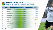 FIFA Ranking Schweiz