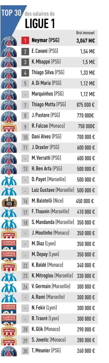 Gehaltsrangliste Ligue 1