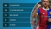 FC Basel Siege englische Klubs