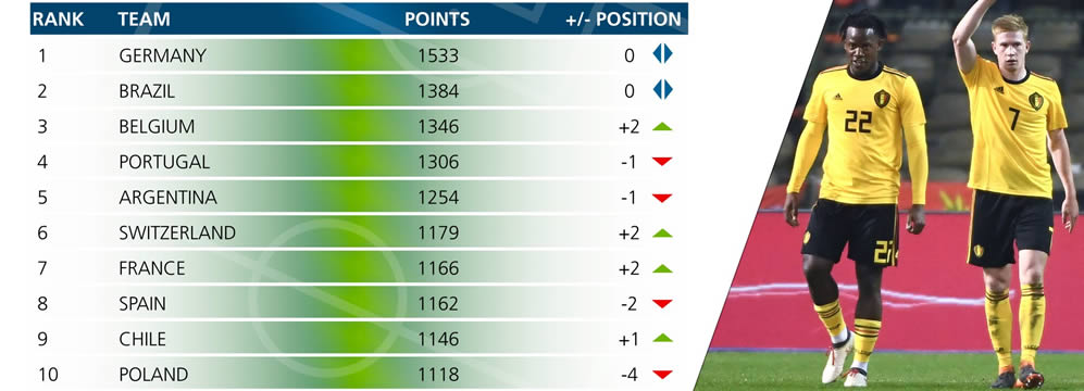 FIFA Ranking