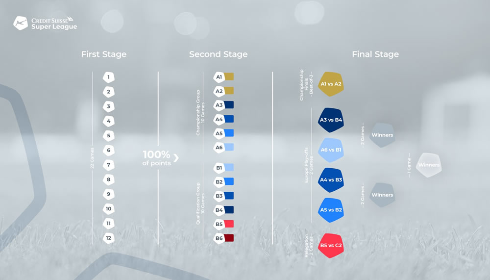 Der Modusvorschlag ist da: So soll die Super League revolutioniert werden