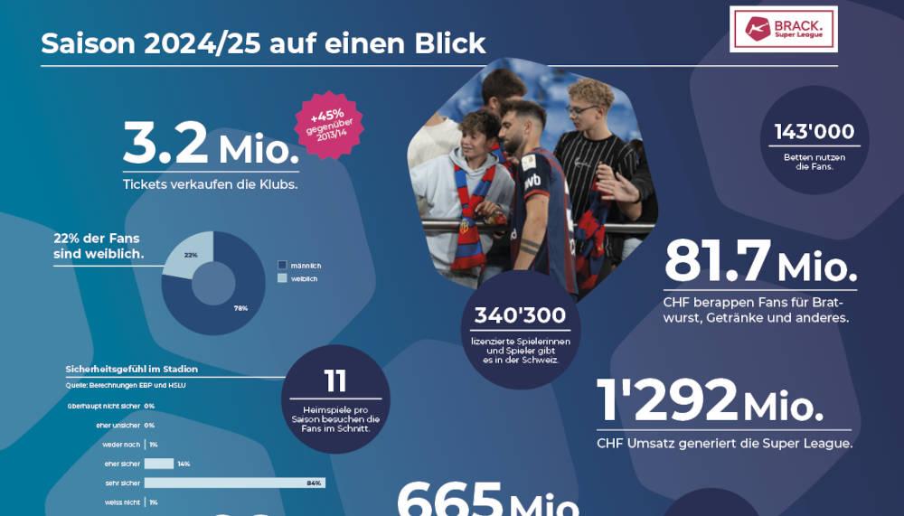 Die Super League generiert deutlich mehr als 1 Milliarde Umsatz